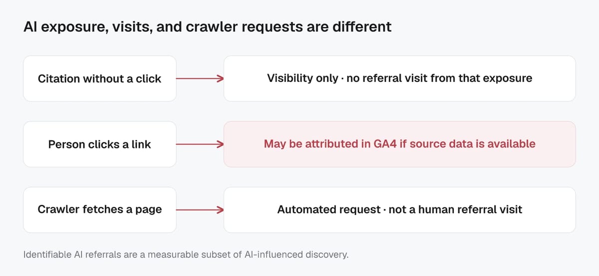 An AI citation without a click is exposure, a human click may produce an attributable GA4 visit, and a crawler fetch is an automated request.
