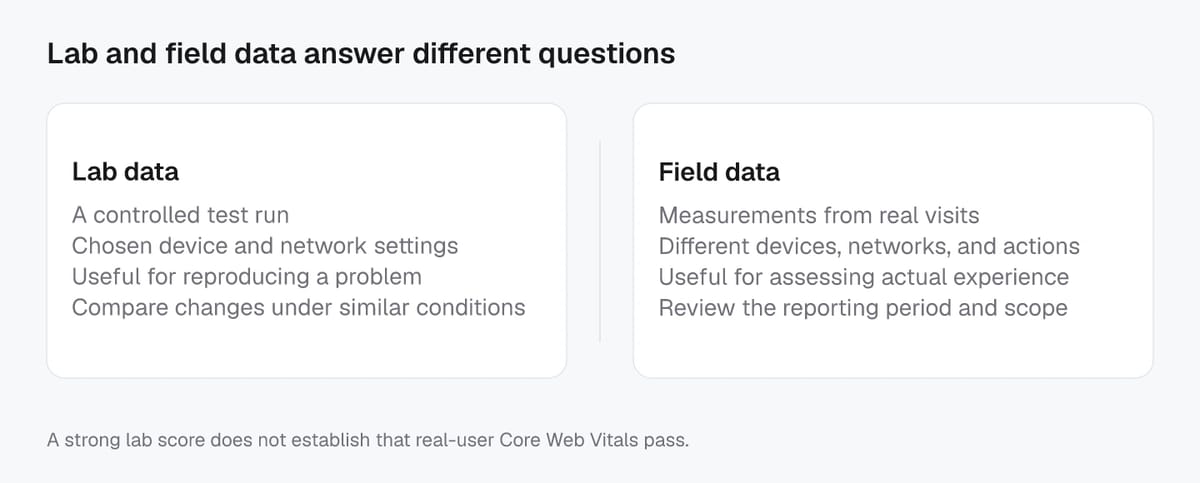 Lab data comes from a controlled test, while field data reflects real visits across devices, networks, and interactions.