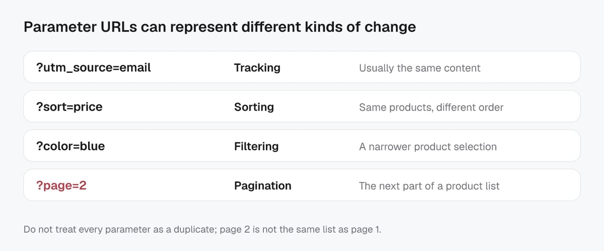 Examples distinguish tracking parameters, sort order, color filters, and page-two pagination by how they change the page.