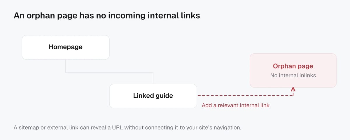 A homepage links to a guide, but a separate orphan page has no incoming internal links. A dashed line shows a proposed contextual link from the guide.