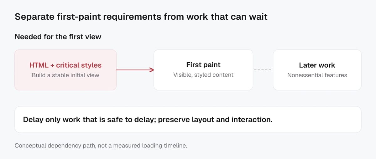 HTML and critical styles enable a stable first paint, while nonessential features can be scheduled later when safe.
