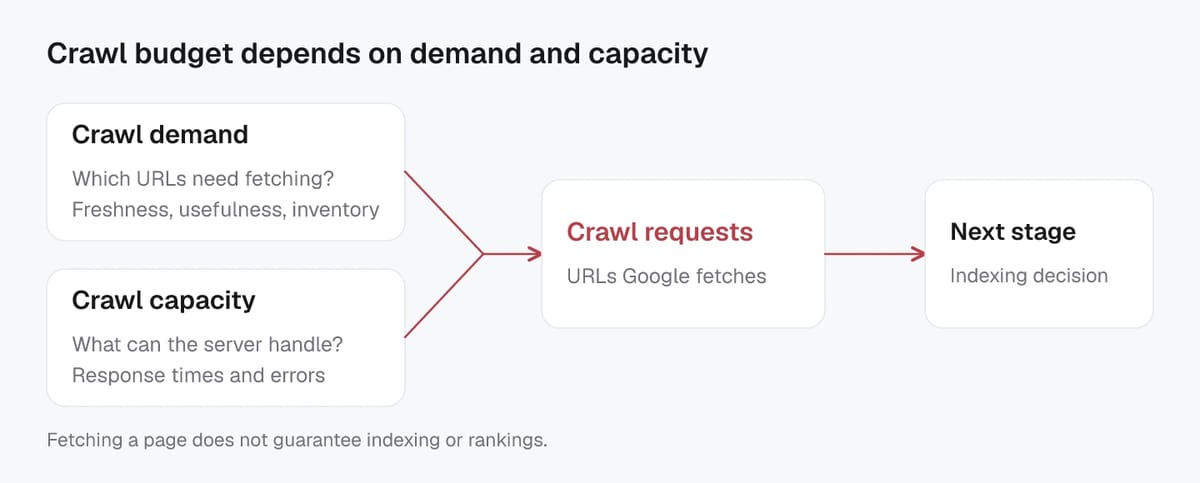 Crawl demand and server capacity both influence Google crawl requests; an indexing decision follows fetching.