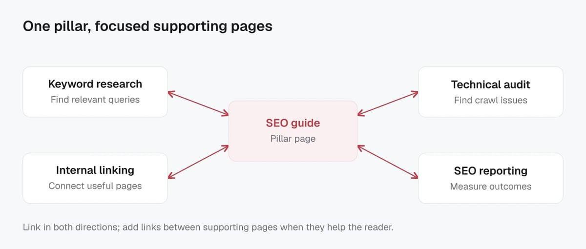 A central SEO pillar page links both ways with focused pages about keyword research, internal linking, technical audits, and SEO reporting.