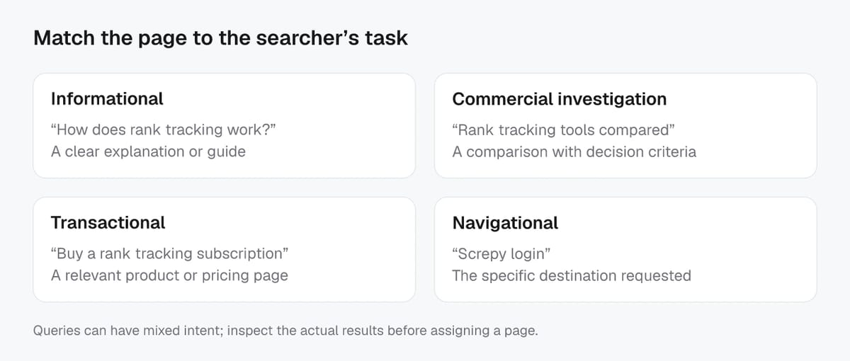 Four illustrative queries map informational intent to a guide, commercial investigation to a comparison, transactional intent to a product page, and navigation to a named destination.