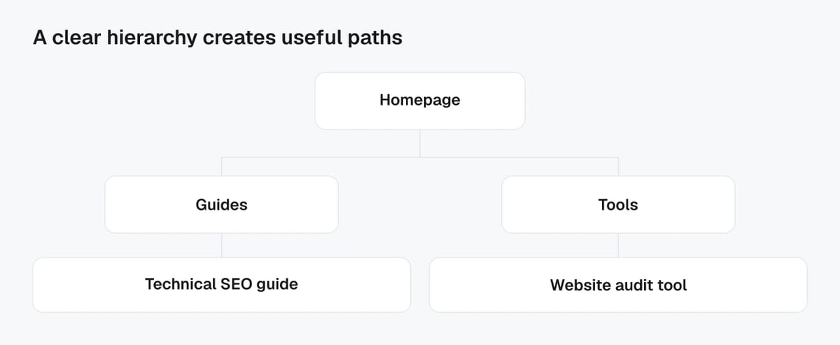 A site hierarchy connects the homepage to Guides and Tools sections, which lead to a technical SEO guide and a website audit tool.