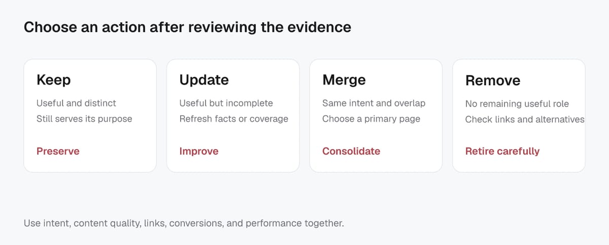 Four content audit outcomes: keep a useful distinct page, update incomplete content, merge overlapping intent, or carefully retire content with no useful role.