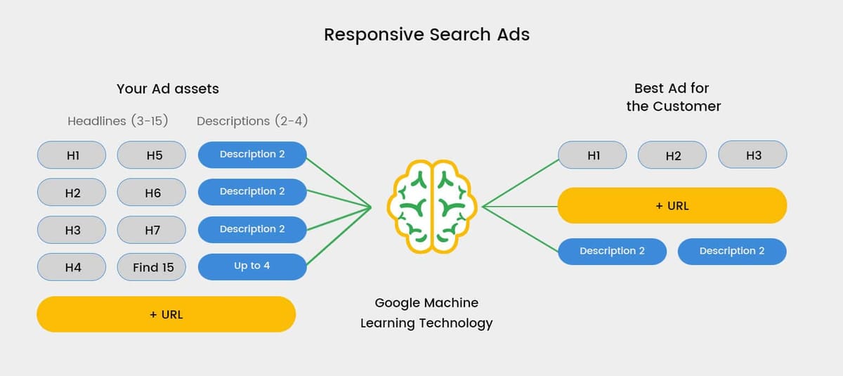 Responsive Search Ads
