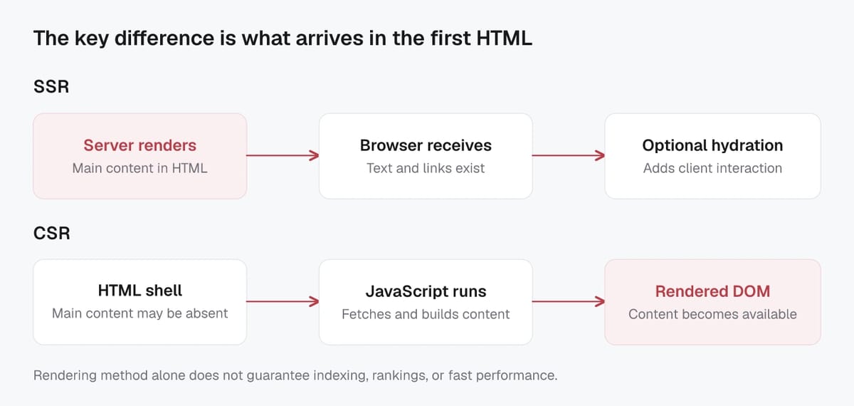 Server-side rendering delivers main content in the initial HTML, while client-side rendering may deliver a shell and require JavaScript to build the content.