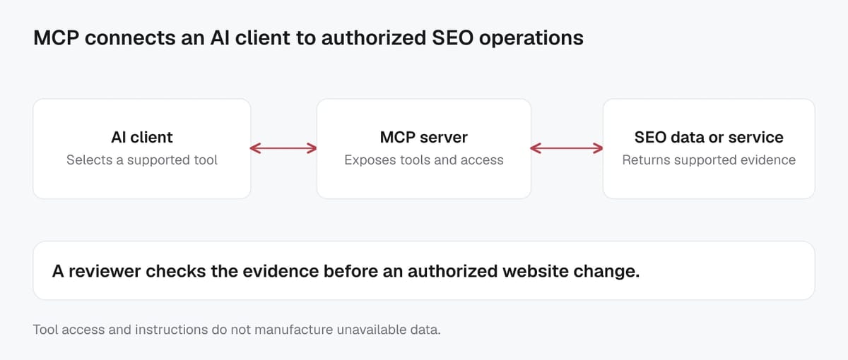 An AI client exchanges supported tool calls and results with an MCP server, which connects to authorized SEO data or services; a reviewer checks proposed changes.