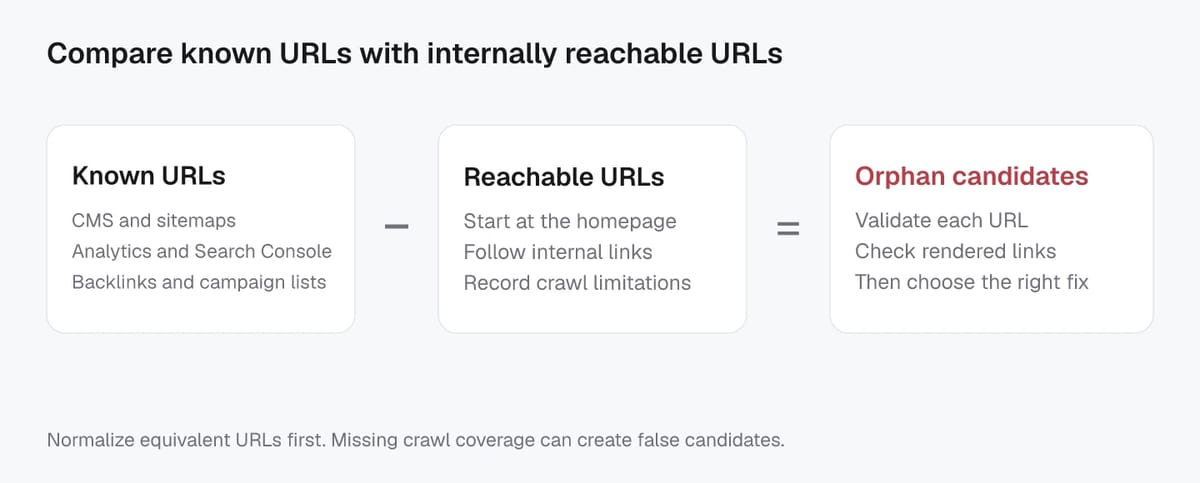 Known URLs minus URLs reachable through an internal-link crawl produce orphan candidates that require individual validation.