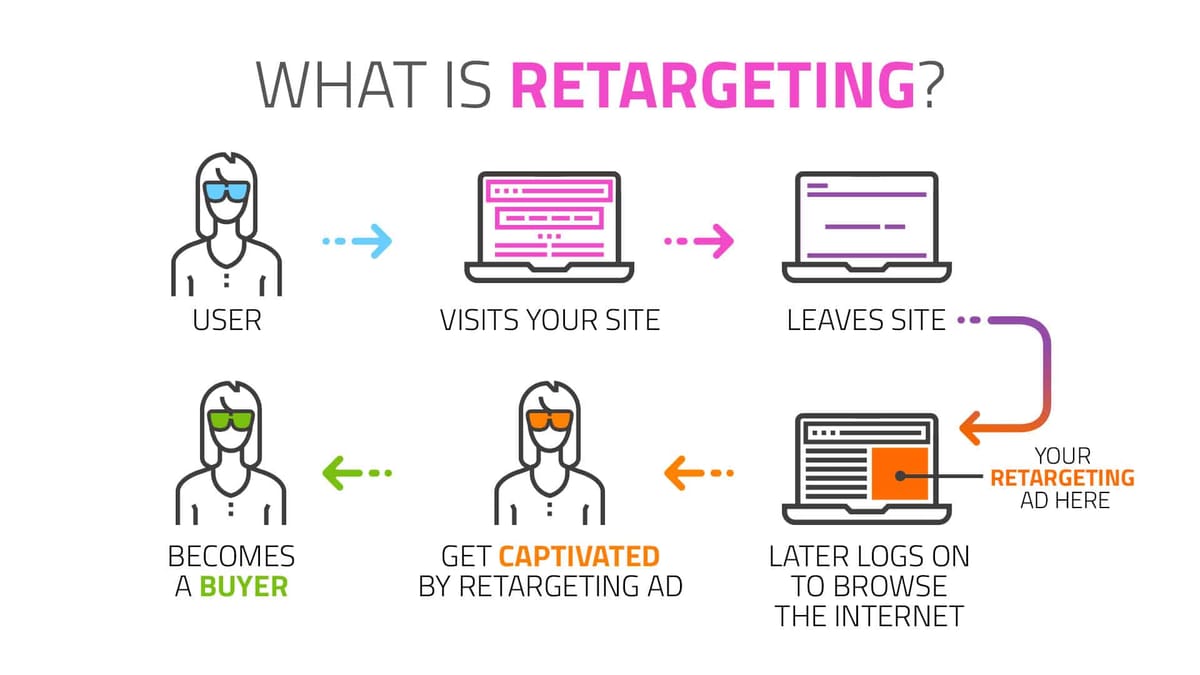 What is Retargeting?