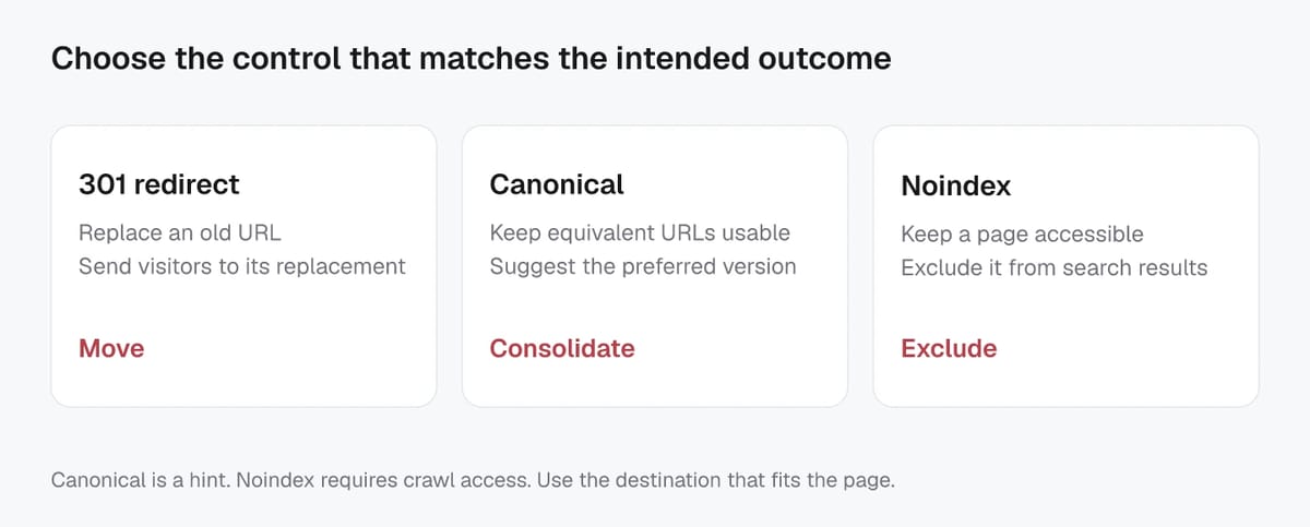 A redirect moves visitors to a replacement URL, a canonical suggests a preferred equivalent URL, and noindex excludes a crawlable page from search.