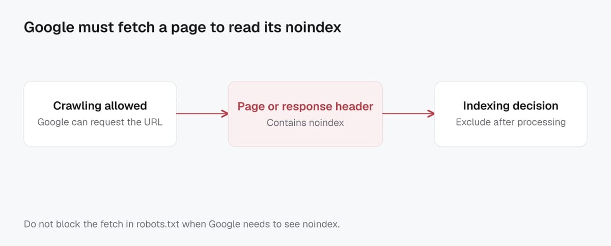 Google can fetch a crawlable URL, read noindex in its HTML or response header, and exclude the URL from search after processing.