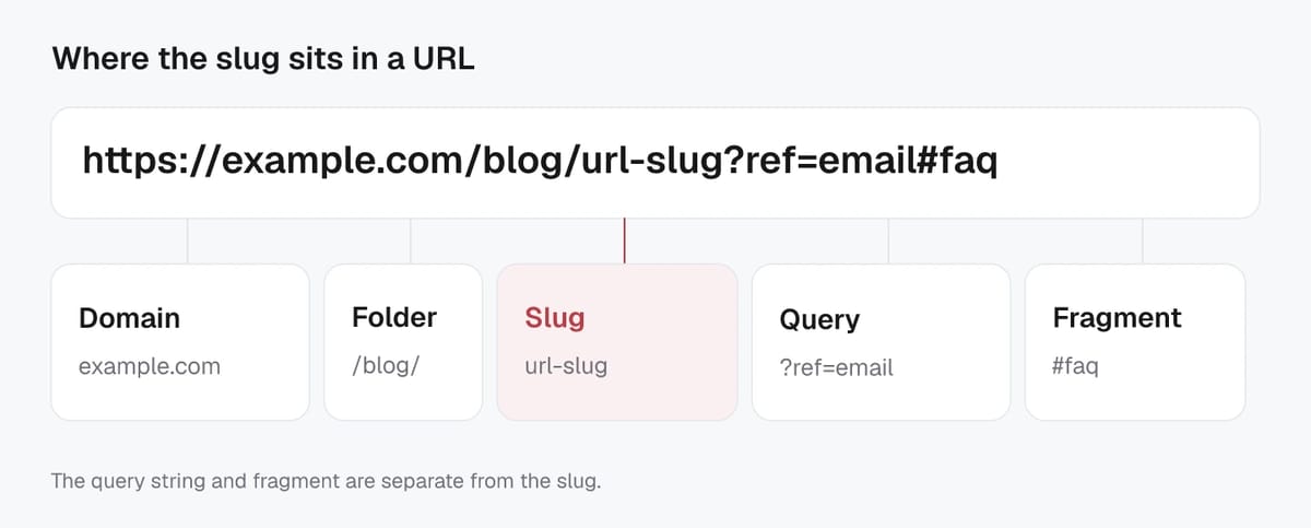 An example URL divided into domain, blog folder, url-slug, ref=email query parameter, and faq fragment.