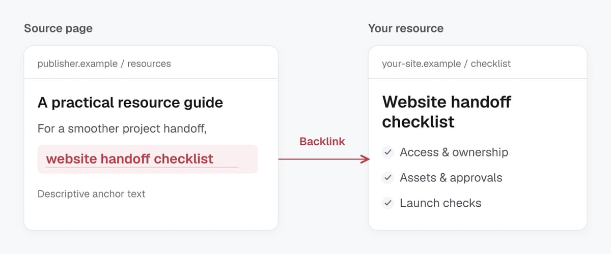 Diagram of a publisher’s resource page linking through descriptive anchor text to a website handoff checklist.