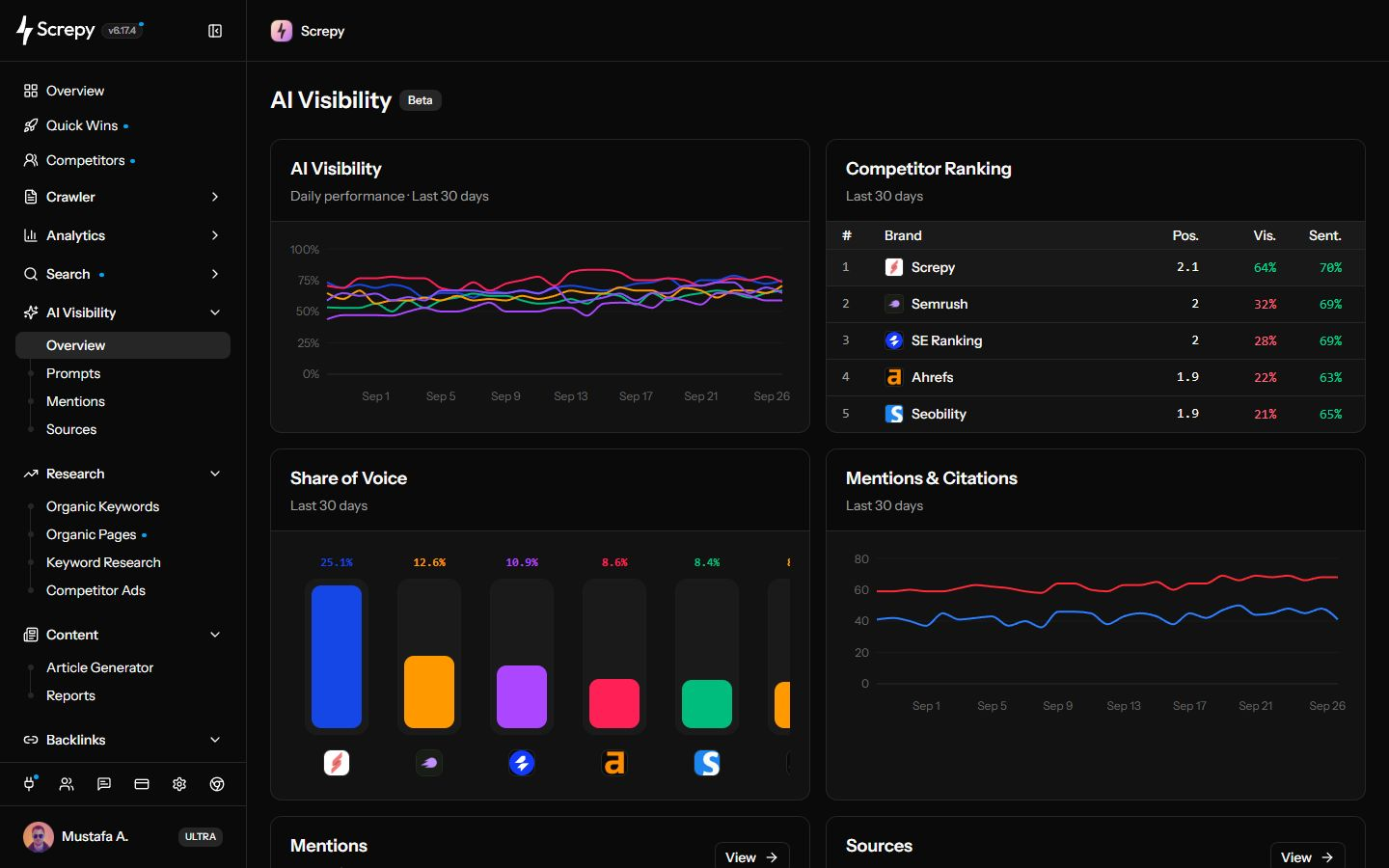 Screpy AI Visibility dashboard with monitored brand mentions, citations, competitor rankings, and share of voice
