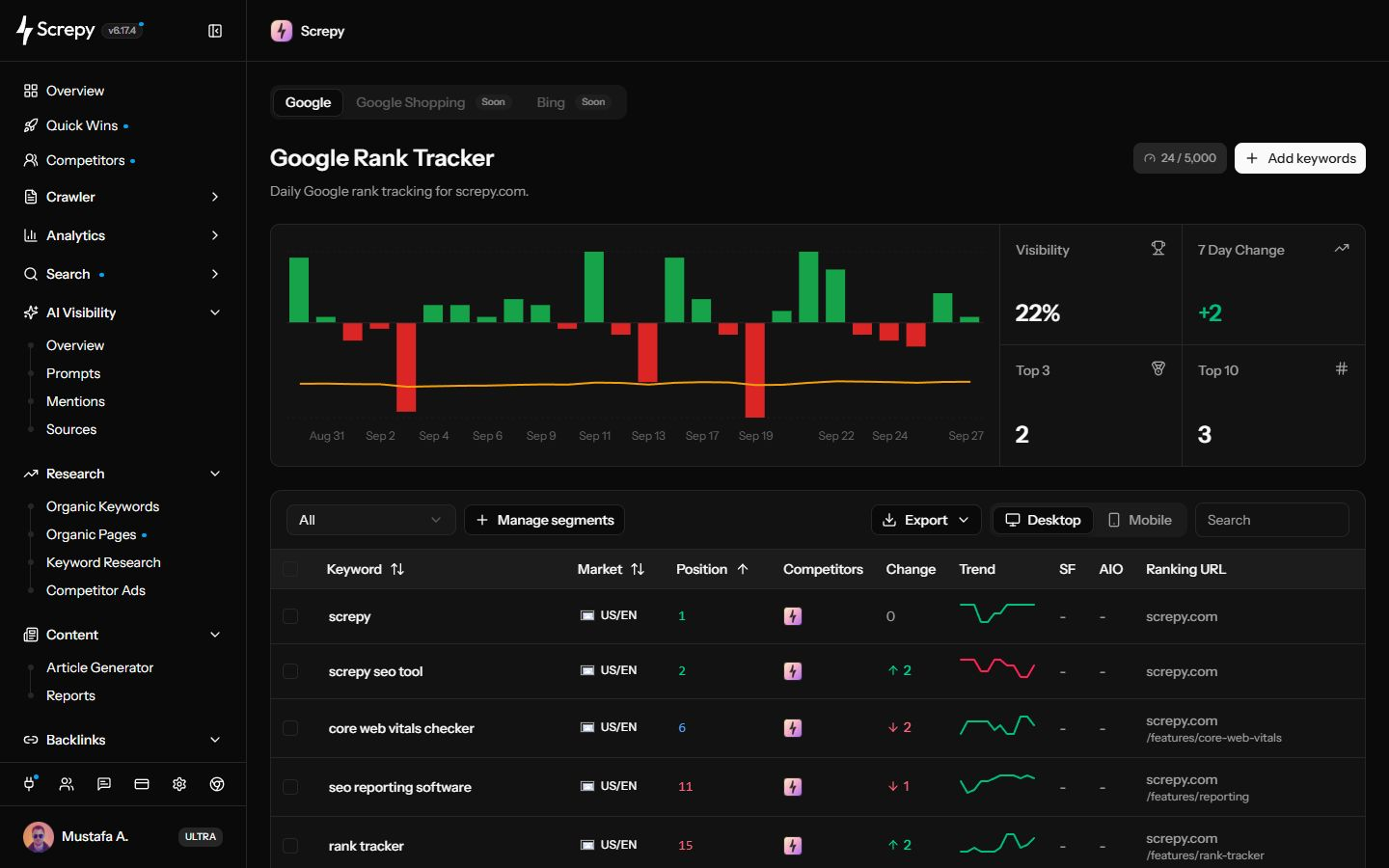 Screpy keyword rank tracker showing Google visibility, Top 3 and Top 10 counts, position distribution, tracked keywords, changes, and ranking URLs