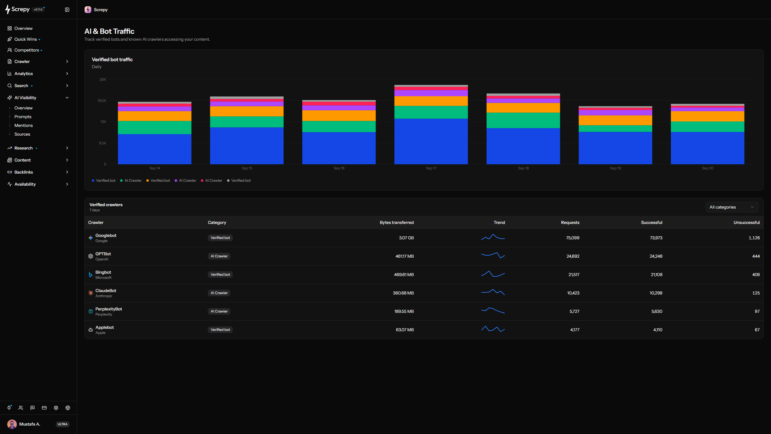 Screpy AI and Bot Traffic dashboard showing verified crawler categories, request trends, response outcomes, and data transfer