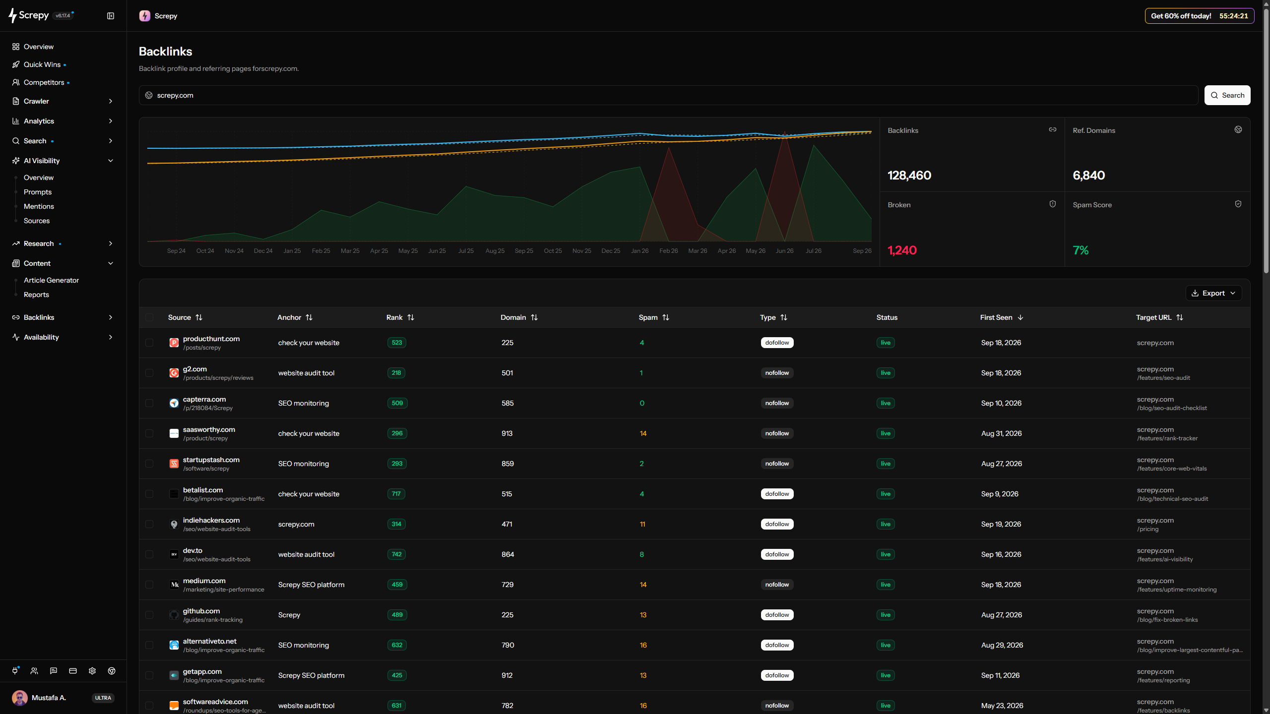 Screpy Backlink Checker showing profile trends, backlink and referring-domain totals, broken links, review metrics, source pages, anchors, link types, first-seen dates, target URLs, and export controls