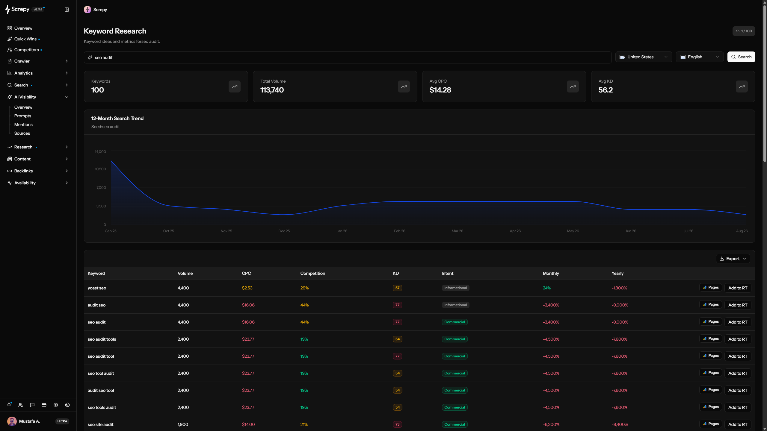 Screpy keyword research dashboard with search volume, CPC, and keyword trend data