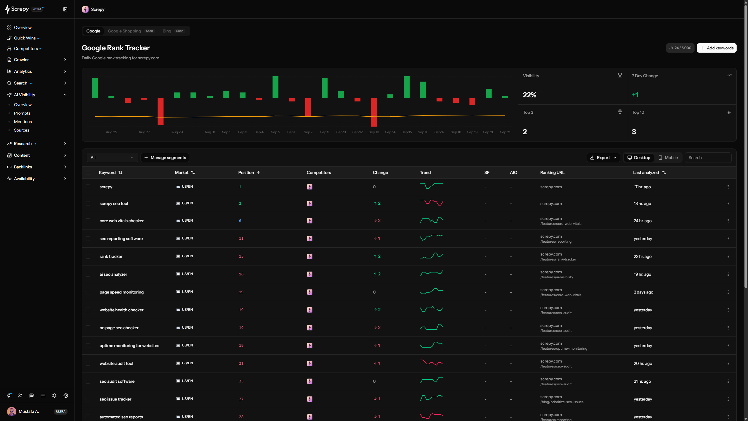 Screpy rank tracker showing ecommerce category and product keyword visibility