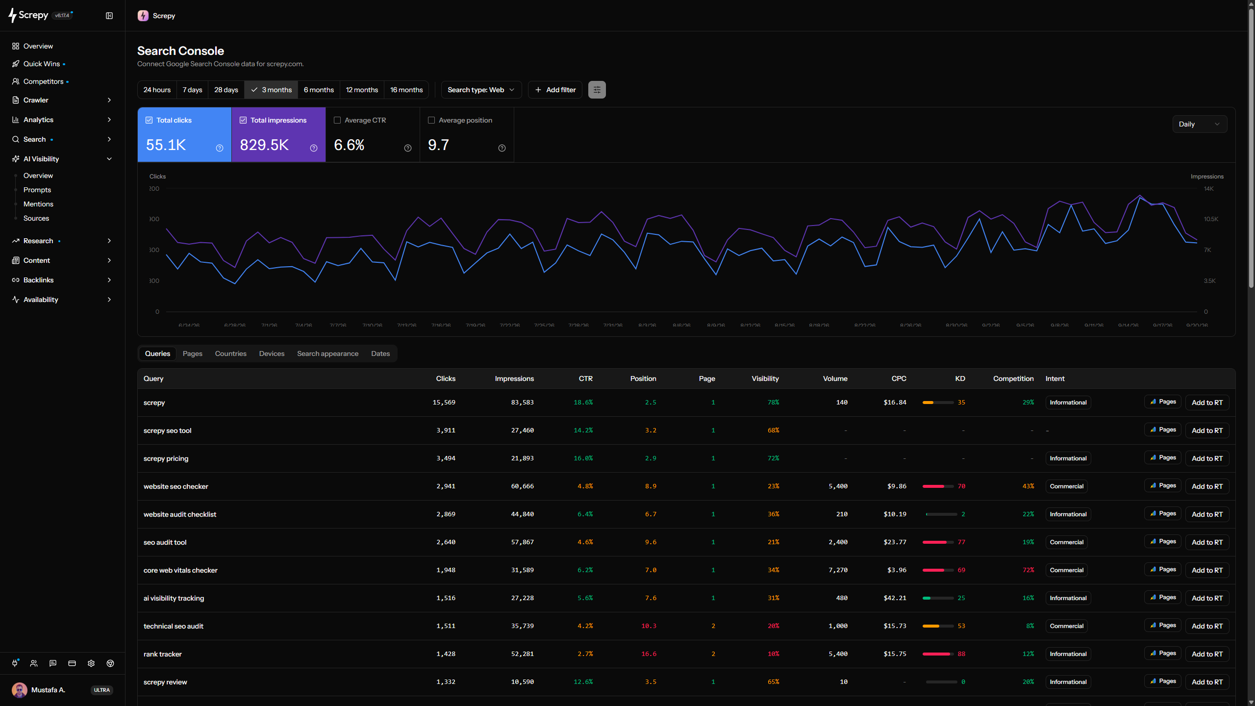 Screpy Search Console dashboard used to measure a published article after editorial review