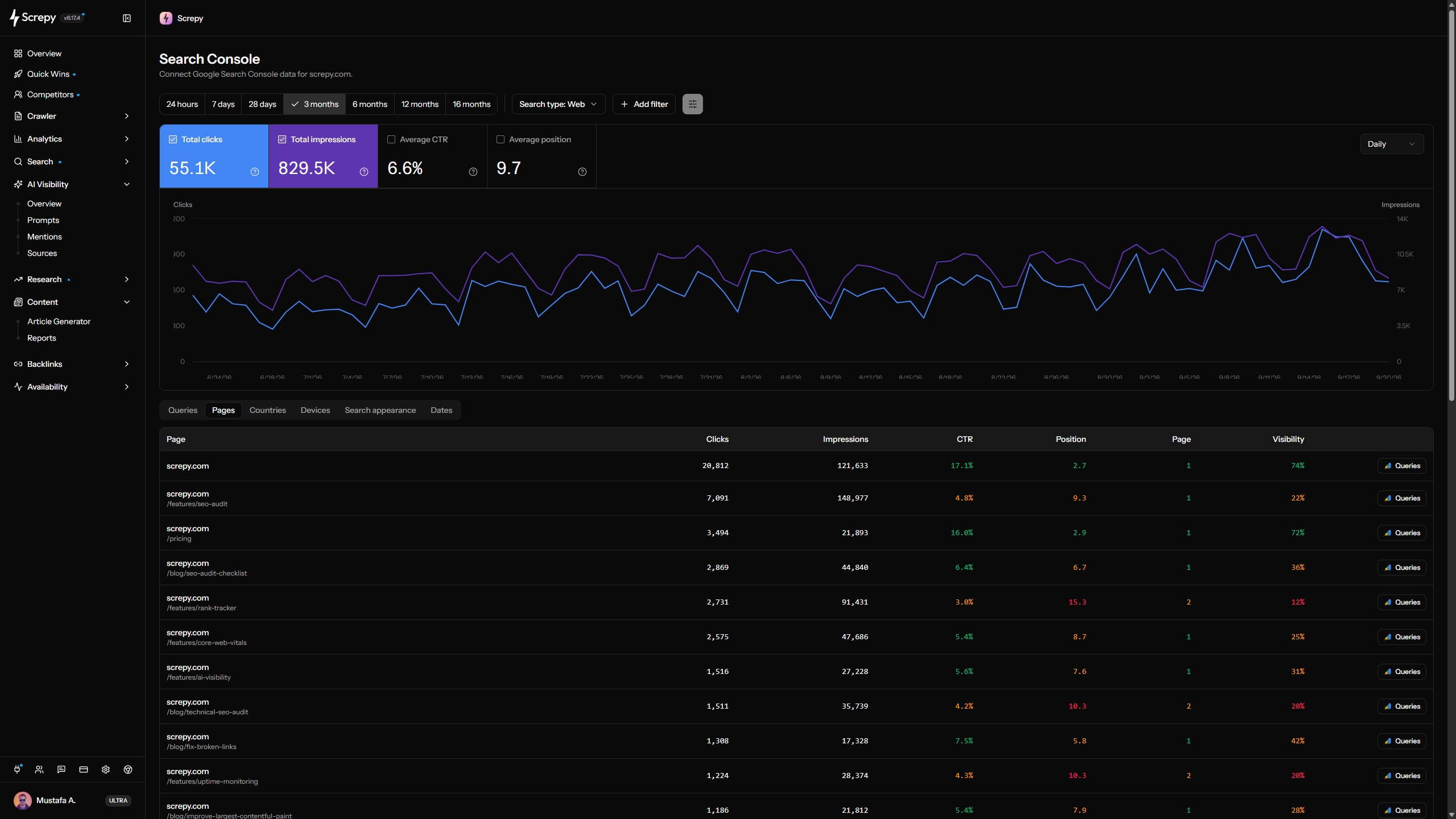 Screpy Google Search Console SEO dashboard with clicks, impressions, average position, queries, pages, filters, and search performance trends