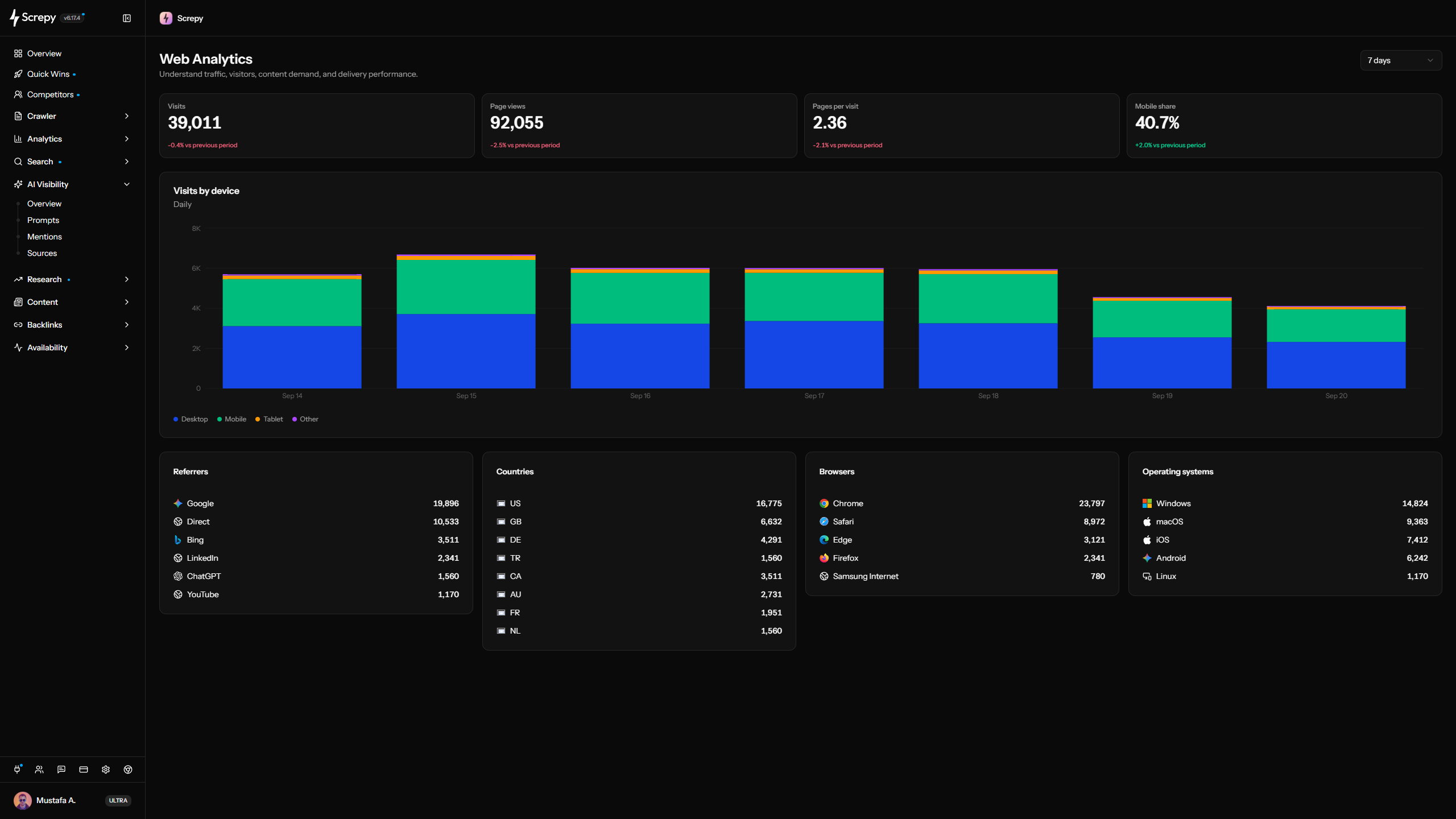 Screpy Web Analytics dashboard showing visits, page views, pages per visit, mobile share, device trends, referrers, countries, browsers, and operating systems