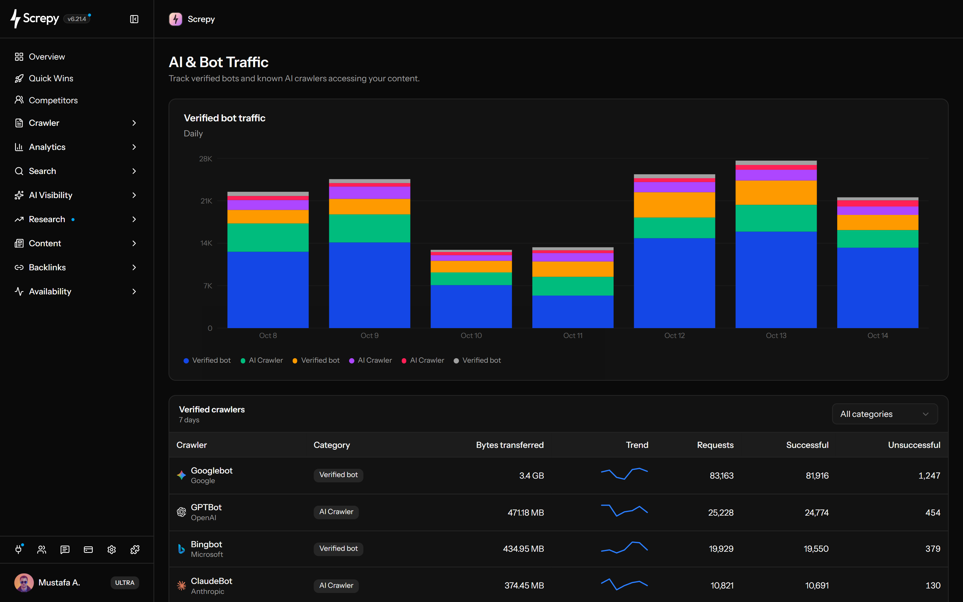 Screpy-Bot-Traffic-Dashboard mit verifizierten Crawlern, Anfragetrends, übertragenen Daten und Antwortstatus