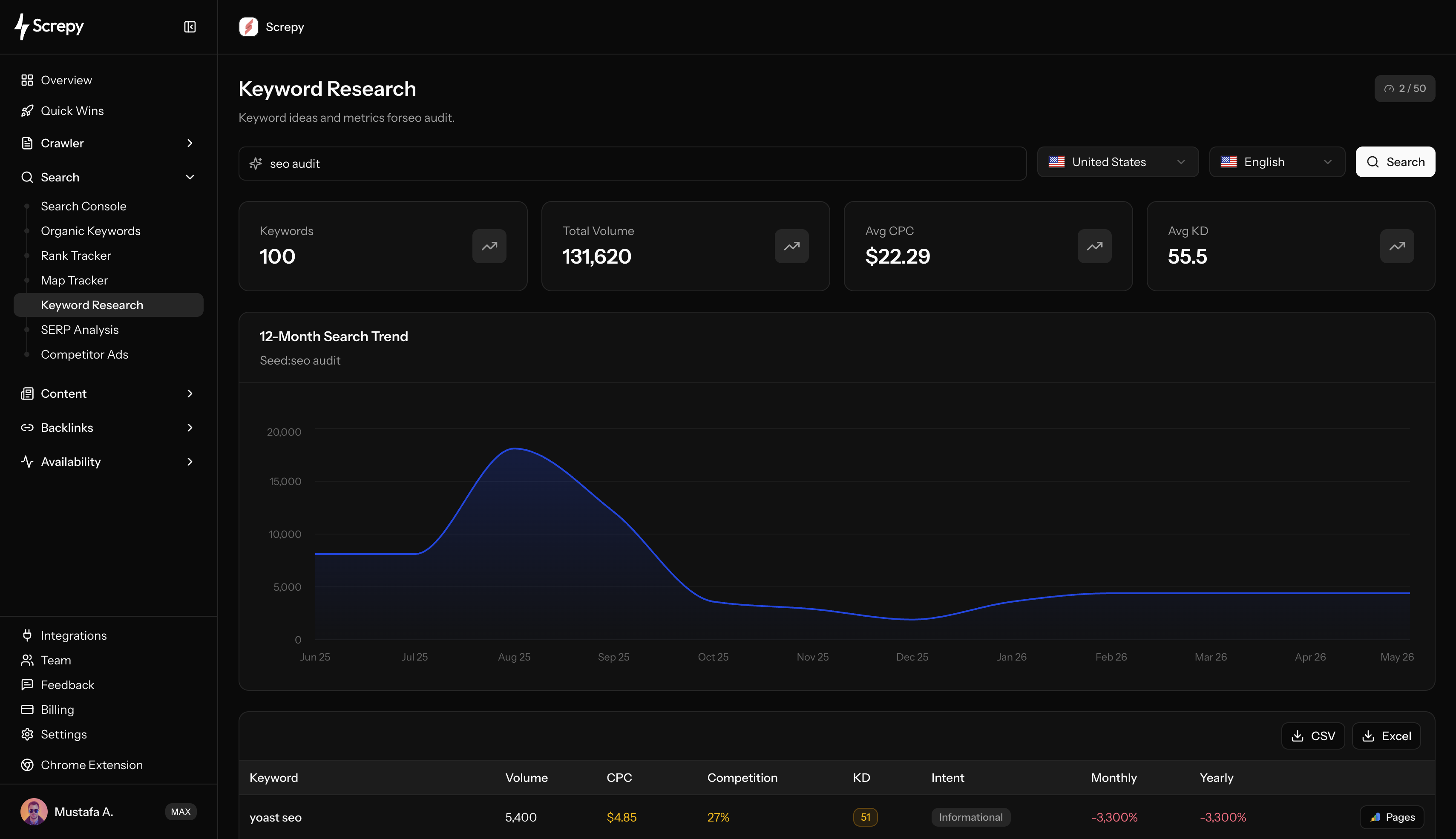 Screpy keyword research dashboard with search volume, CPC, and keyword trend data