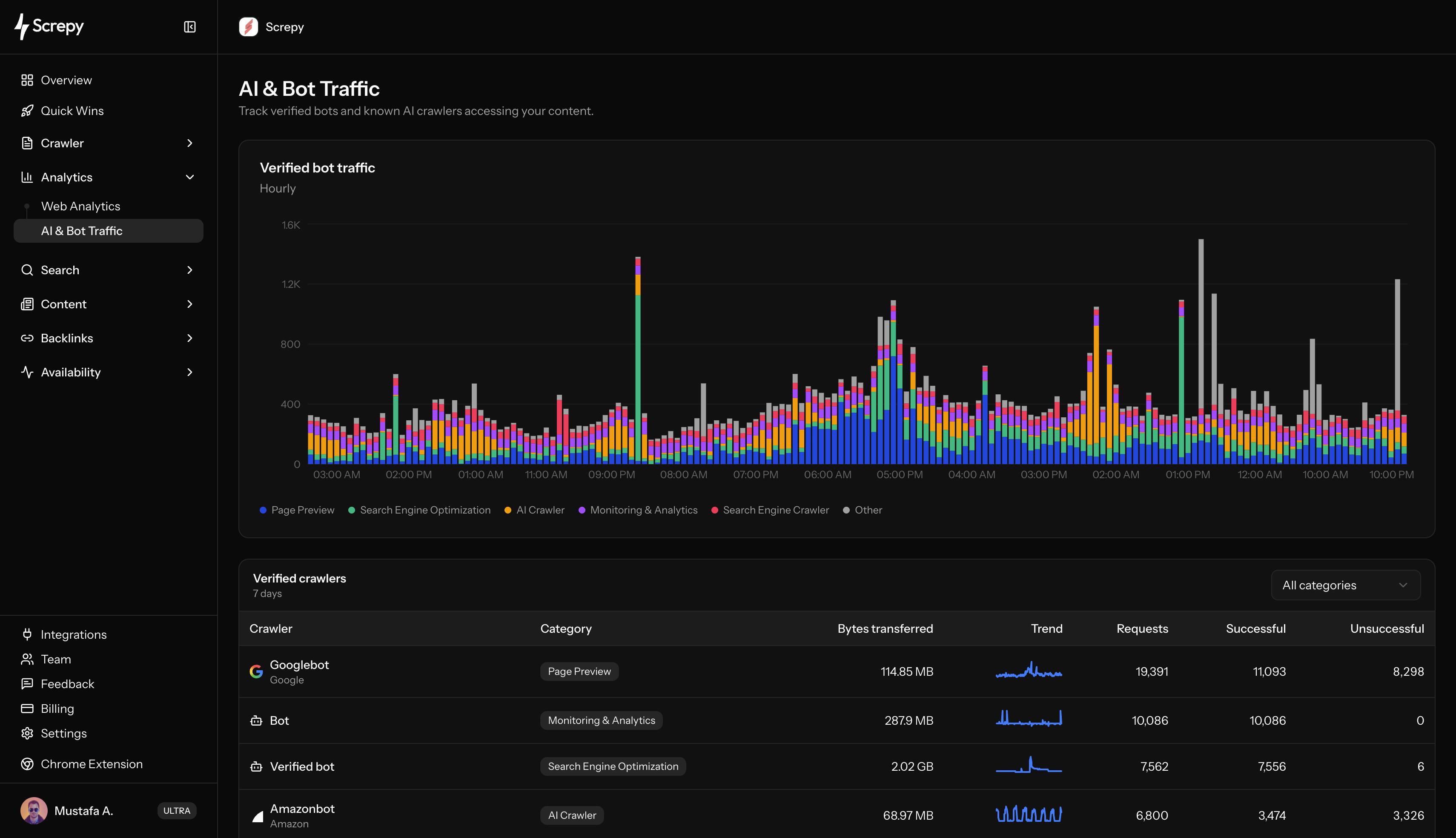 Screpy AI and Bot Traffic dashboard with verified bot traffic, crawler categories, requests, and response outcomes