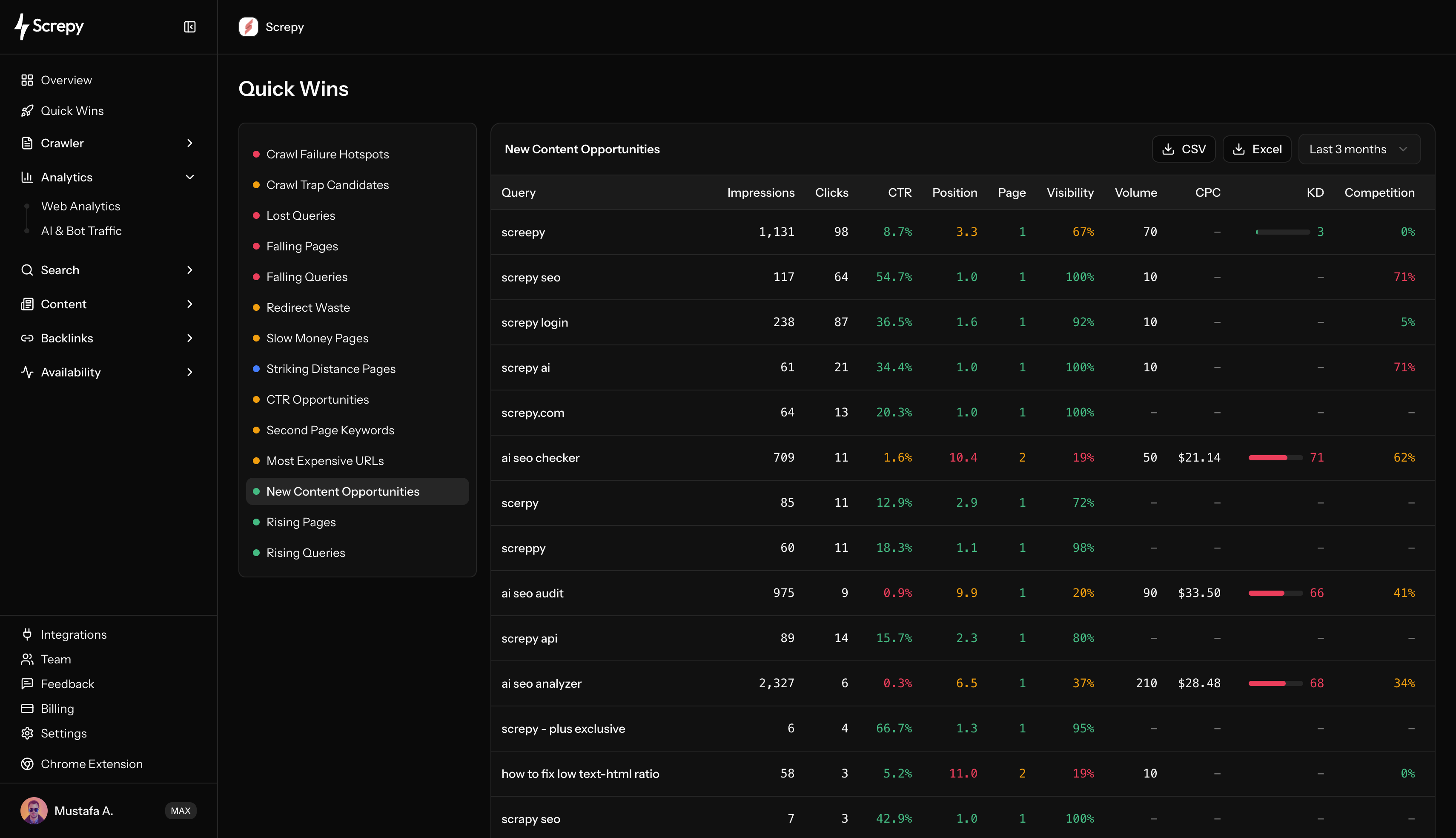 Screpy Quick Wins dashboard with crawl failure hotspots, content opportunities, search queries, and SEO performance metrics