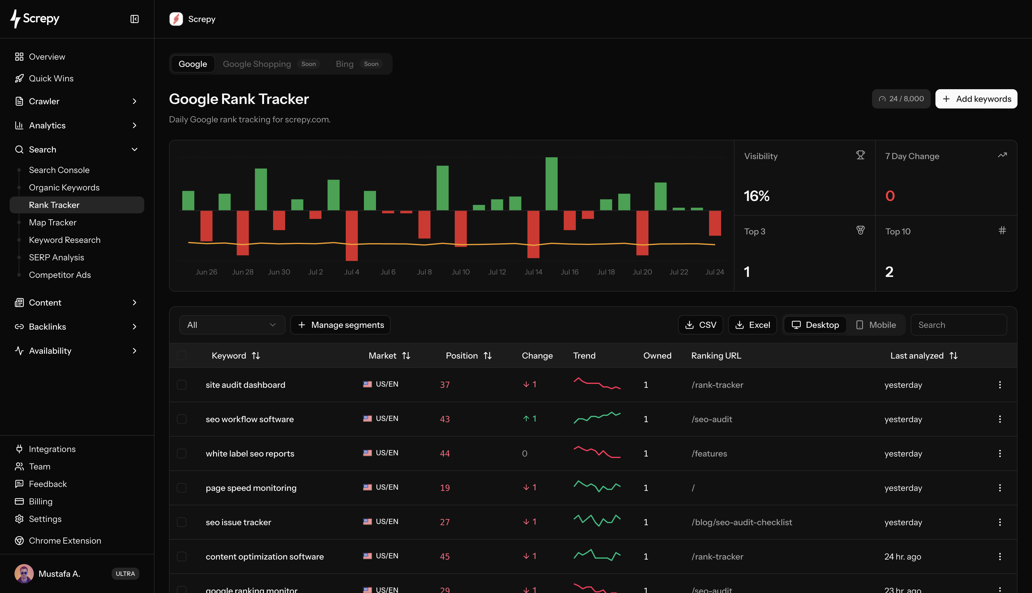 Screpy Google Rank Tracker dashboard with visibility, ranking changes, keyword positions, and trends