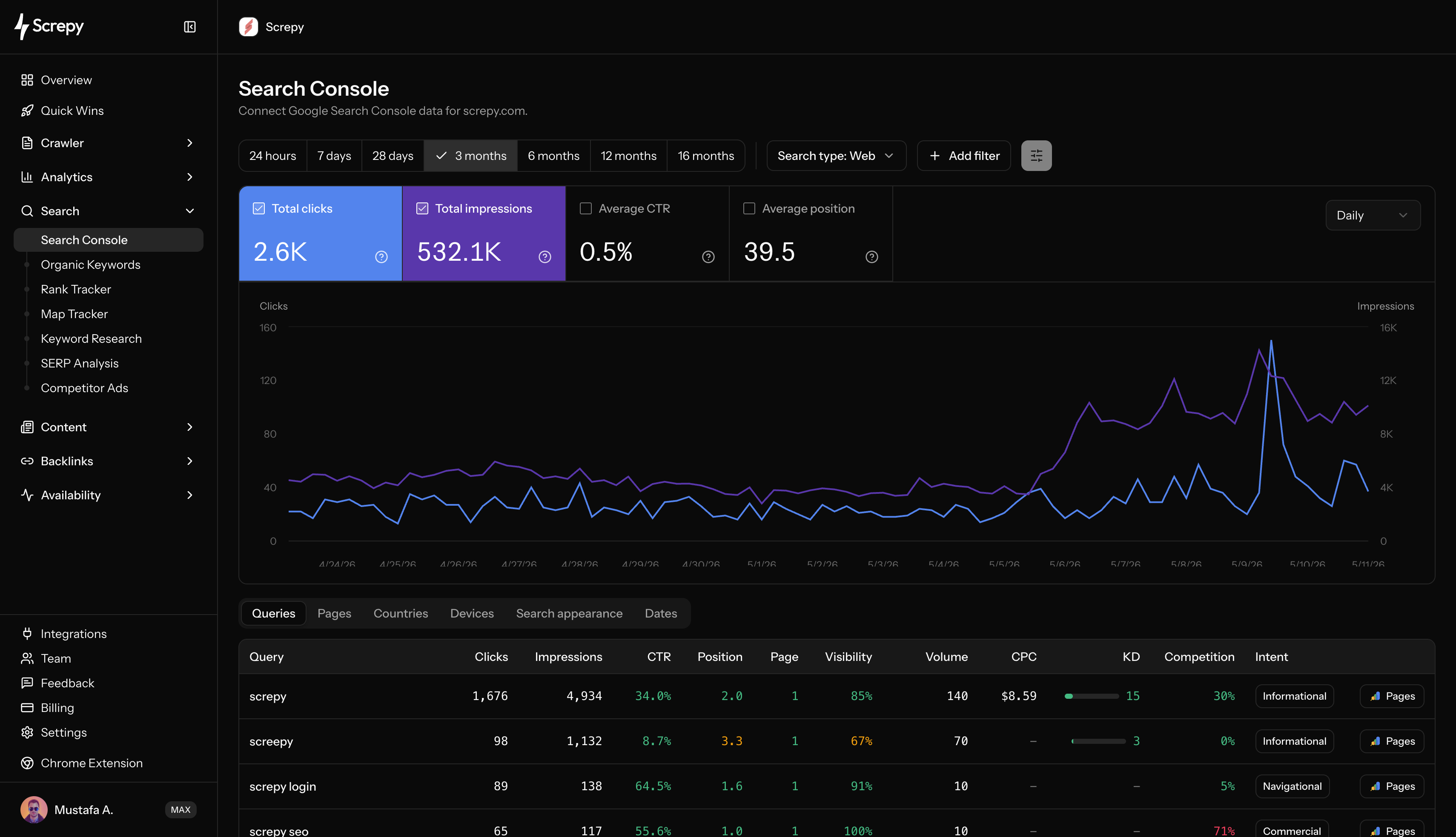 Screpy Google Search Console dashboard with clicks, impressions, rankings, queries, pages, and search performance trends