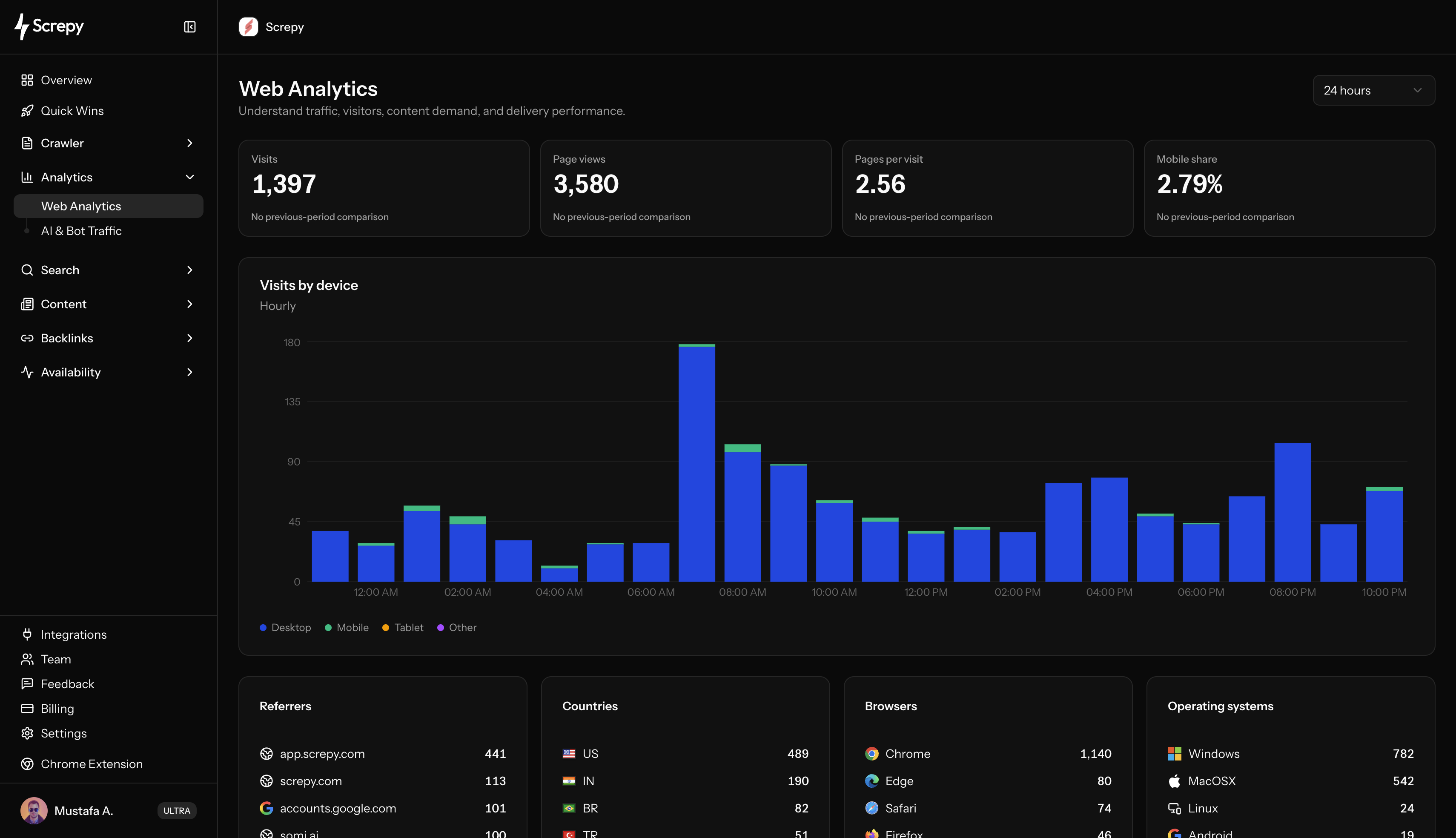 Screpy Web Analytics dashboard with visits, page views, device traffic, referrers, countries, browsers, and operating systems