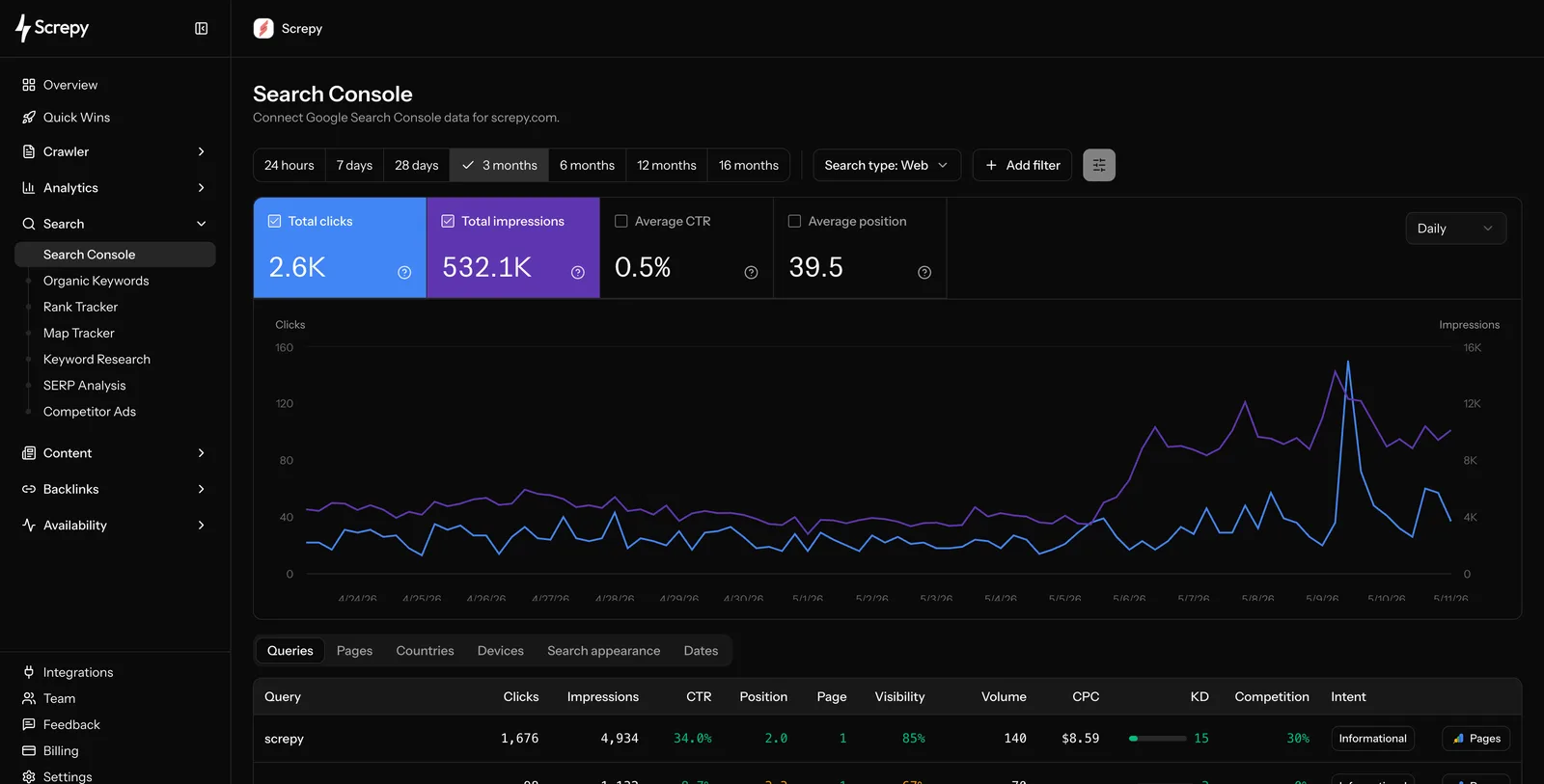 Screpy Search Console report showing performance metrics, trends, queries, and pages