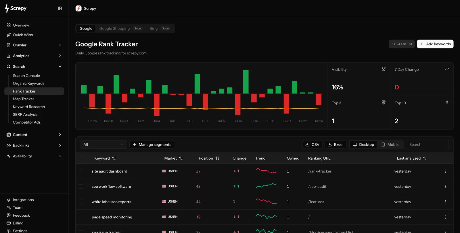 Screpy Rank Tracker overview with visibility trends and tracked keyword positions