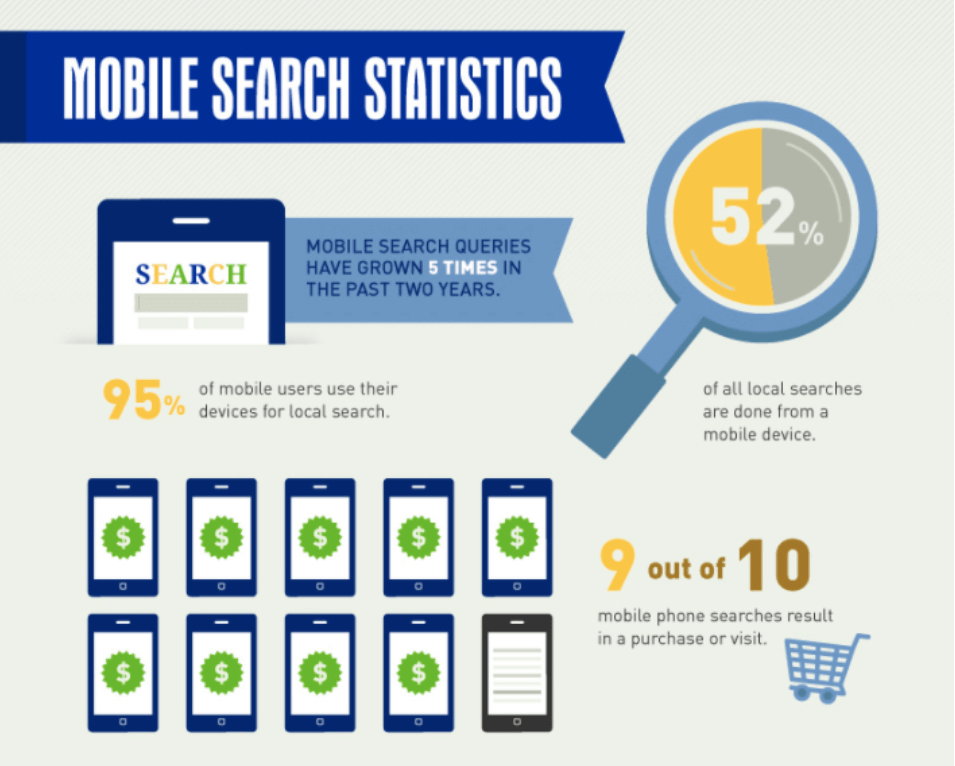 Mobile Search Statistics