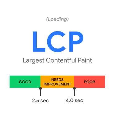Largest Contentful Paint (LCP): What it is and What it measures