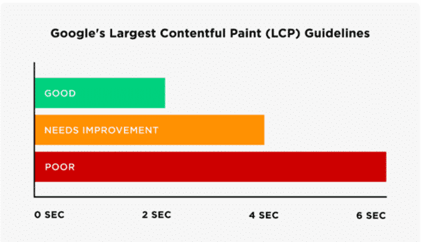 Largest Contentful Paint (LCP): What it is and What it measures - Exploring Core Web Vitals