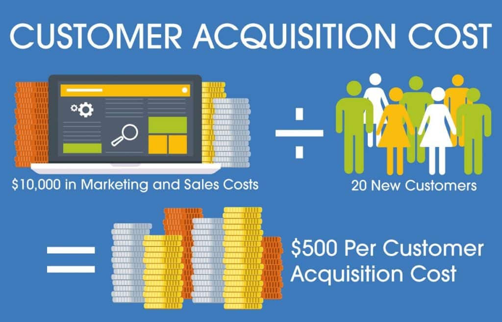 What is customer acquisition cost?